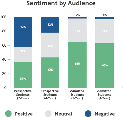 Bar graph of sentiment by audience, breaking out positive, neutral, and negative sentiment for 2- and 4-year prospective students and 2- and 4-year admitted students