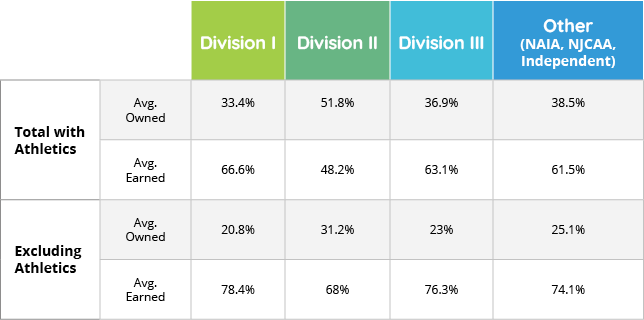 Table of total conversation with and without athletics broken down by Division I, II, III, and other